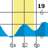 Tide chart for Holt, Whiskey Slough, San Joaquin River Delta, California on 2023/11/19