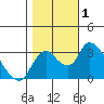 Tide chart for Holt, Whiskey Slough, San Joaquin River Delta, California on 2023/11/1