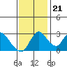 Tide chart for Holt, Whiskey Slough, San Joaquin River Delta, California on 2023/11/21
