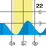 Tide chart for Holt, Whiskey Slough, San Joaquin River Delta, California on 2023/11/22