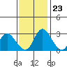 Tide chart for Holt, Whiskey Slough, San Joaquin River Delta, California on 2023/11/23