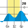 Tide chart for Holt, Whiskey Slough, San Joaquin River Delta, California on 2023/11/28