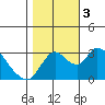 Tide chart for Holt, Whiskey Slough, San Joaquin River Delta, California on 2023/11/3