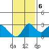 Tide chart for Holt, Whiskey Slough, San Joaquin River Delta, California on 2023/11/6