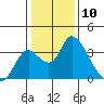 Tide chart for Holt, Whiskey Slough, San Joaquin River Delta, California on 2024/01/10
