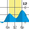 Tide chart for Holt, Whiskey Slough, San Joaquin River Delta, California on 2024/01/12