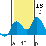 Tide chart for Holt, Whiskey Slough, San Joaquin River Delta, California on 2024/01/13