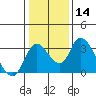 Tide chart for Holt, Whiskey Slough, San Joaquin River Delta, California on 2024/01/14