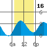 Tide chart for Holt, Whiskey Slough, San Joaquin River Delta, California on 2024/01/16