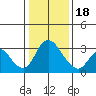 Tide chart for Holt, Whiskey Slough, San Joaquin River Delta, California on 2024/01/18