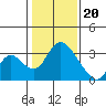 Tide chart for Holt, Whiskey Slough, San Joaquin River Delta, California on 2024/01/20