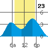 Tide chart for Holt, Whiskey Slough, San Joaquin River Delta, California on 2024/01/23