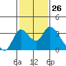 Tide chart for Holt, Whiskey Slough, San Joaquin River Delta, California on 2024/01/26