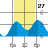 Tide chart for Holt, Whiskey Slough, San Joaquin River Delta, California on 2024/01/27
