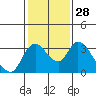 Tide chart for Holt, Whiskey Slough, San Joaquin River Delta, California on 2024/01/28