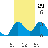 Tide chart for Holt, Whiskey Slough, San Joaquin River Delta, California on 2024/01/29
