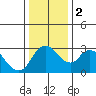 Tide chart for Holt, Whiskey Slough, San Joaquin River Delta, California on 2024/01/2