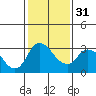 Tide chart for Holt, Whiskey Slough, San Joaquin River Delta, California on 2024/01/31