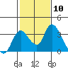 Tide chart for Holt, Whiskey Slough, San Joaquin River Delta, California on 2024/02/10