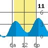 Tide chart for Holt, Whiskey Slough, San Joaquin River Delta, California on 2024/02/11