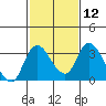 Tide chart for Holt, Whiskey Slough, San Joaquin River Delta, California on 2024/02/12