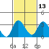 Tide chart for Holt, Whiskey Slough, San Joaquin River Delta, California on 2024/02/13