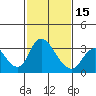 Tide chart for Holt, Whiskey Slough, San Joaquin River Delta, California on 2024/02/15