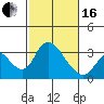 Tide chart for Holt, Whiskey Slough, San Joaquin River Delta, California on 2024/02/16