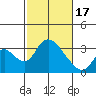 Tide chart for Holt, Whiskey Slough, San Joaquin River Delta, California on 2024/02/17