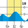 Tide chart for Holt, Whiskey Slough, San Joaquin River Delta, California on 2024/02/18