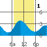 Tide chart for Holt, Whiskey Slough, San Joaquin River Delta, California on 2024/02/1