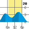 Tide chart for Holt, Whiskey Slough, San Joaquin River Delta, California on 2024/02/20