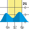 Tide chart for Holt, Whiskey Slough, San Joaquin River Delta, California on 2024/02/21