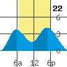 Tide chart for Holt, Whiskey Slough, San Joaquin River Delta, California on 2024/02/22