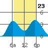 Tide chart for Holt, Whiskey Slough, San Joaquin River Delta, California on 2024/02/23