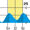 Tide chart for Holt, Whiskey Slough, San Joaquin River Delta, California on 2024/02/25