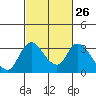 Tide chart for Holt, Whiskey Slough, San Joaquin River Delta, California on 2024/02/26