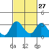 Tide chart for Holt, Whiskey Slough, San Joaquin River Delta, California on 2024/02/27