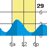 Tide chart for Holt, Whiskey Slough, San Joaquin River Delta, California on 2024/02/29