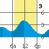 Tide chart for Holt, Whiskey Slough, San Joaquin River Delta, California on 2024/02/3