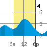 Tide chart for Holt, Whiskey Slough, San Joaquin River Delta, California on 2024/02/4