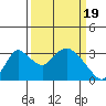 Tide chart for Holt, Whiskey Slough, San Joaquin River Delta, California on 2024/03/19