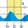 Tide chart for Holt, Whiskey Slough, San Joaquin River Delta, California on 2024/03/1