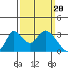 Tide chart for Holt, Whiskey Slough, San Joaquin River Delta, California on 2024/03/20