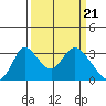 Tide chart for Holt, Whiskey Slough, San Joaquin River Delta, California on 2024/03/21