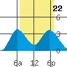 Tide chart for Holt, Whiskey Slough, San Joaquin River Delta, California on 2024/03/22