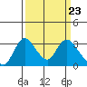 Tide chart for Holt, Whiskey Slough, San Joaquin River Delta, California on 2024/03/23