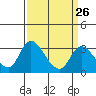 Tide chart for Holt, Whiskey Slough, San Joaquin River Delta, California on 2024/03/26