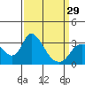 Tide chart for Holt, Whiskey Slough, San Joaquin River Delta, California on 2024/03/29