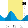 Tide chart for Holt, Whiskey Slough, San Joaquin River Delta, California on 2024/03/30